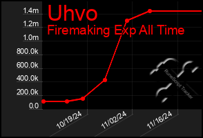 Total Graph of Uhvo