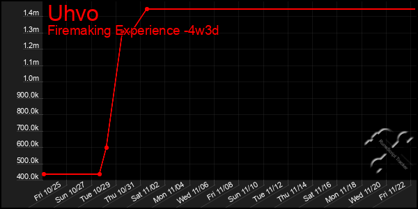 Last 31 Days Graph of Uhvo