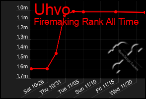 Total Graph of Uhvo