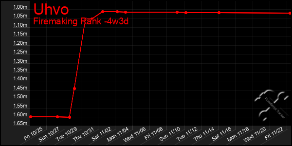 Last 31 Days Graph of Uhvo