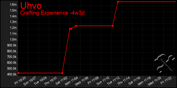 Last 31 Days Graph of Uhvo