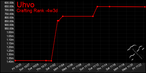 Last 31 Days Graph of Uhvo