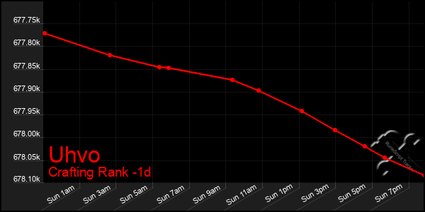 Last 24 Hours Graph of Uhvo