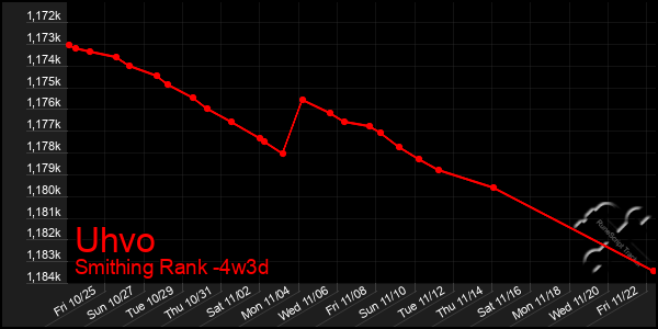 Last 31 Days Graph of Uhvo