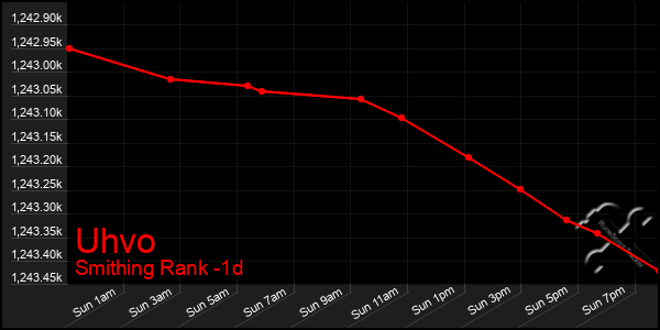 Last 24 Hours Graph of Uhvo