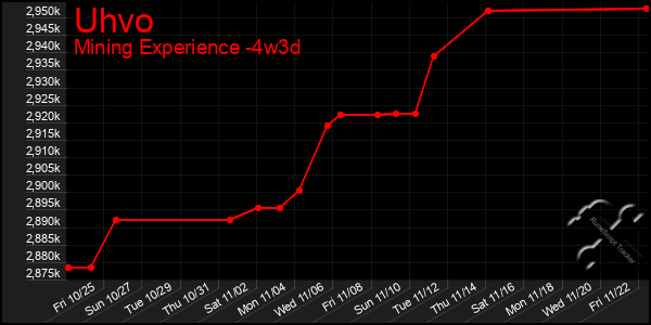 Last 31 Days Graph of Uhvo