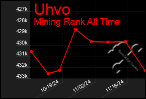 Total Graph of Uhvo