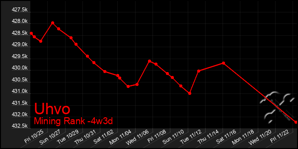 Last 31 Days Graph of Uhvo