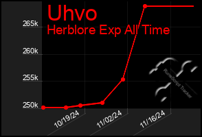 Total Graph of Uhvo