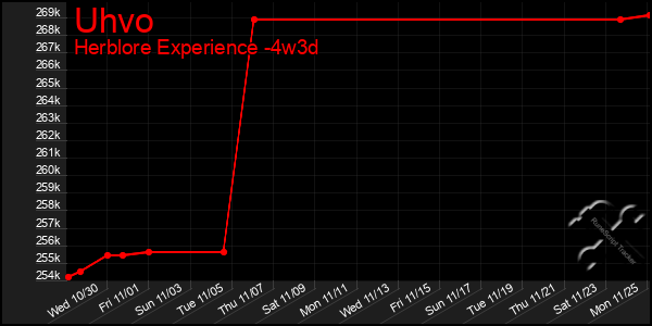 Last 31 Days Graph of Uhvo