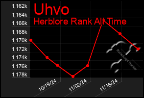 Total Graph of Uhvo