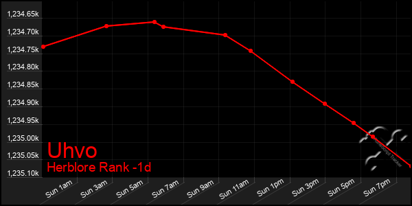 Last 24 Hours Graph of Uhvo
