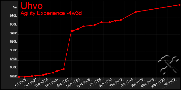 Last 31 Days Graph of Uhvo