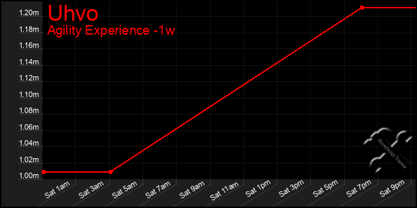 Last 7 Days Graph of Uhvo