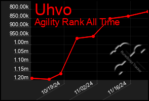 Total Graph of Uhvo