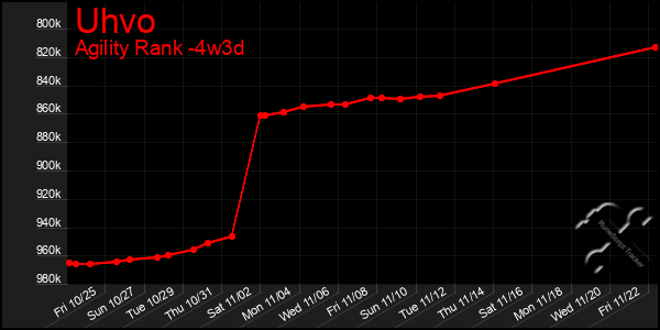 Last 31 Days Graph of Uhvo