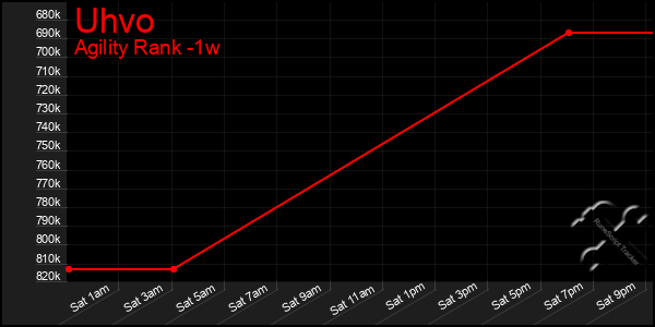 Last 7 Days Graph of Uhvo