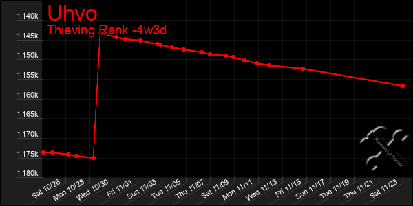 Last 31 Days Graph of Uhvo