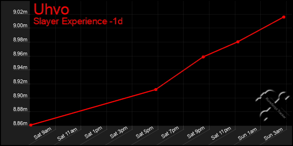 Last 24 Hours Graph of Uhvo