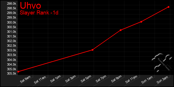 Last 24 Hours Graph of Uhvo