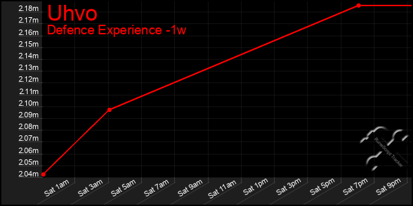 Last 7 Days Graph of Uhvo