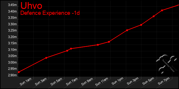 Last 24 Hours Graph of Uhvo