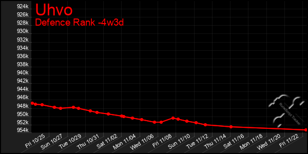 Last 31 Days Graph of Uhvo