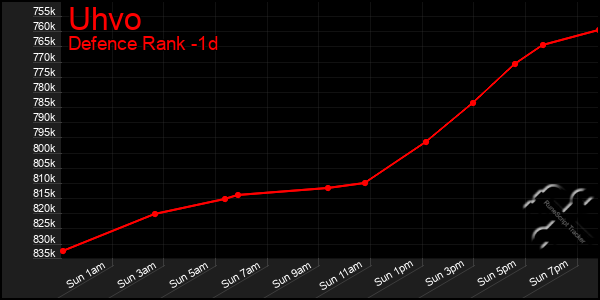 Last 24 Hours Graph of Uhvo