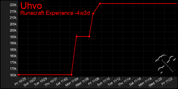 Last 31 Days Graph of Uhvo