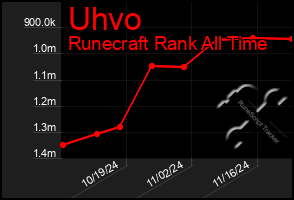 Total Graph of Uhvo