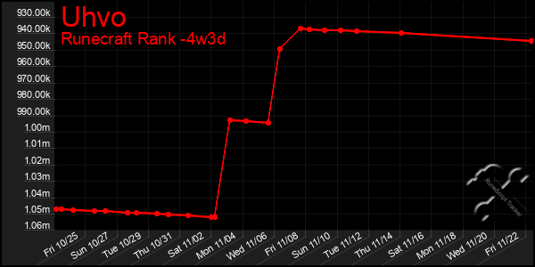 Last 31 Days Graph of Uhvo