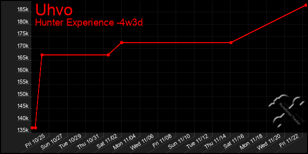 Last 31 Days Graph of Uhvo