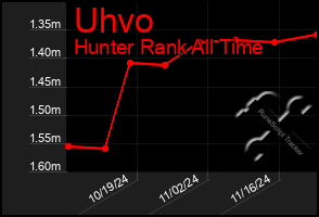 Total Graph of Uhvo