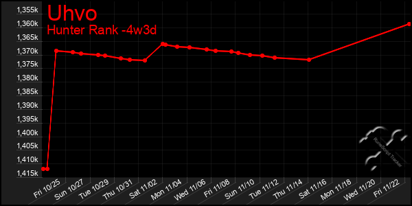 Last 31 Days Graph of Uhvo