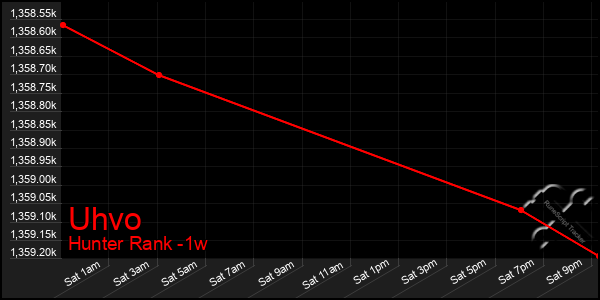 Last 7 Days Graph of Uhvo