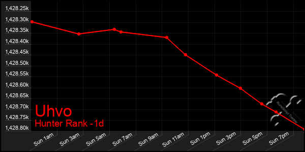 Last 24 Hours Graph of Uhvo