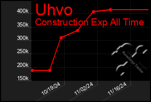 Total Graph of Uhvo