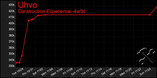 Last 31 Days Graph of Uhvo