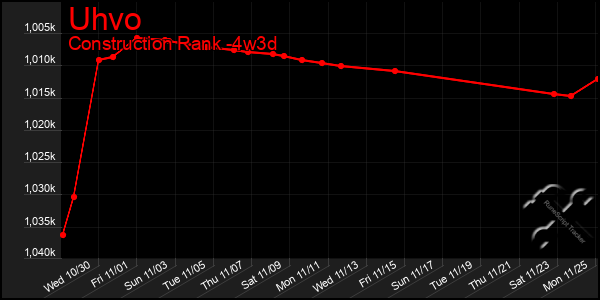 Last 31 Days Graph of Uhvo