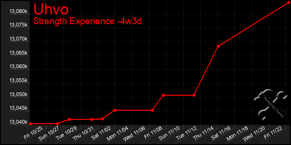 Last 31 Days Graph of Uhvo