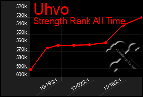 Total Graph of Uhvo