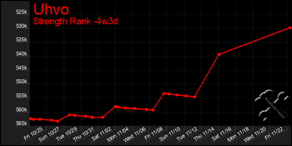 Last 31 Days Graph of Uhvo