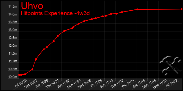 Last 31 Days Graph of Uhvo