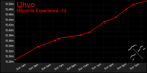 Last 24 Hours Graph of Uhvo