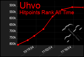 Total Graph of Uhvo