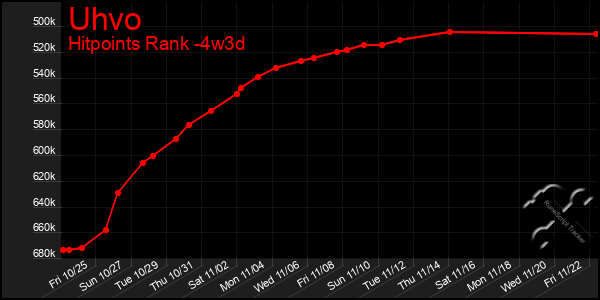 Last 31 Days Graph of Uhvo