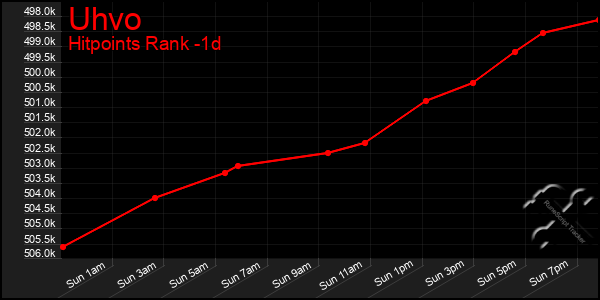 Last 24 Hours Graph of Uhvo