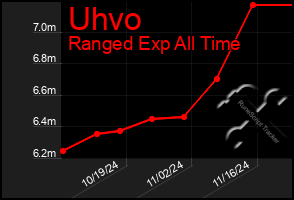 Total Graph of Uhvo