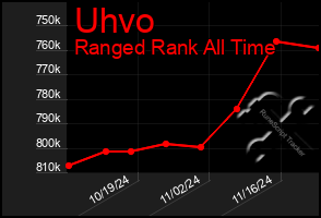 Total Graph of Uhvo