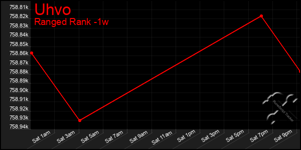 Last 7 Days Graph of Uhvo